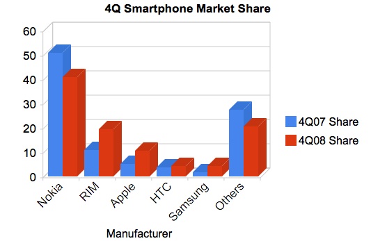While Nokia's market share dropped significantly, 